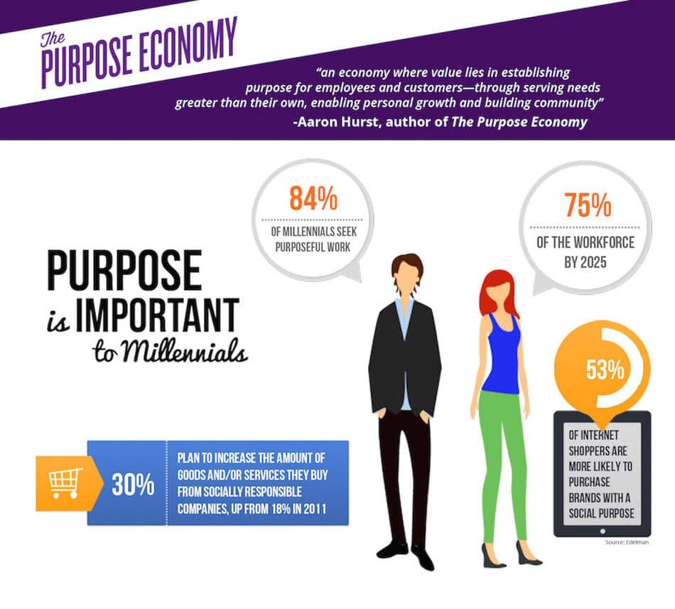 infographic - millennials and purpose