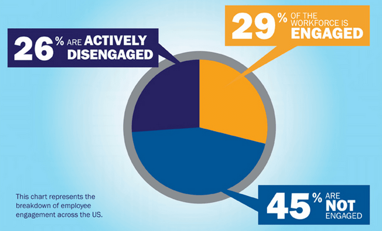 Employee Engagement Chart